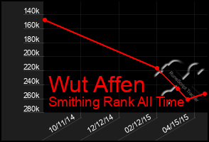 Total Graph of Wut Affen