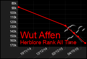 Total Graph of Wut Affen