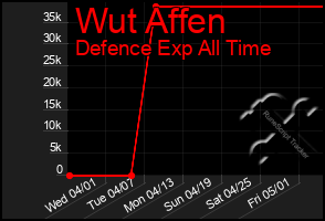 Total Graph of Wut Affen