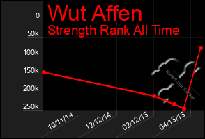 Total Graph of Wut Affen