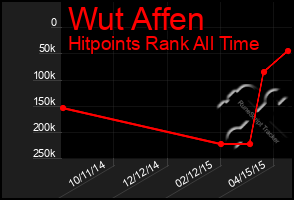 Total Graph of Wut Affen