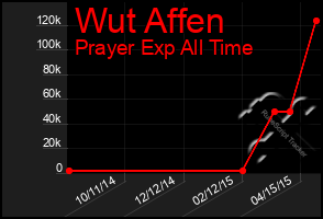 Total Graph of Wut Affen