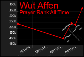 Total Graph of Wut Affen