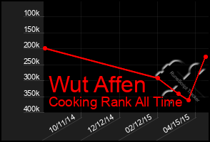 Total Graph of Wut Affen