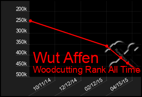 Total Graph of Wut Affen