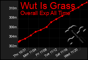 Total Graph of Wut Is Grass