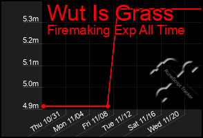 Total Graph of Wut Is Grass