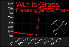 Total Graph of Wut Is Grass