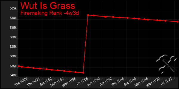 Last 31 Days Graph of Wut Is Grass