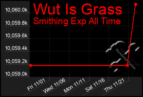 Total Graph of Wut Is Grass