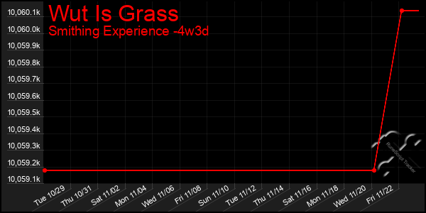 Last 31 Days Graph of Wut Is Grass