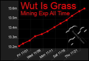 Total Graph of Wut Is Grass