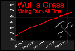 Total Graph of Wut Is Grass