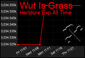 Total Graph of Wut Is Grass