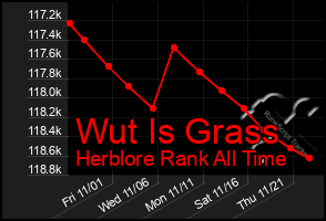 Total Graph of Wut Is Grass