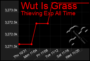 Total Graph of Wut Is Grass