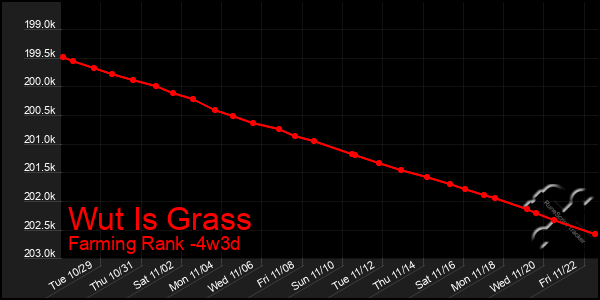 Last 31 Days Graph of Wut Is Grass