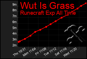 Total Graph of Wut Is Grass