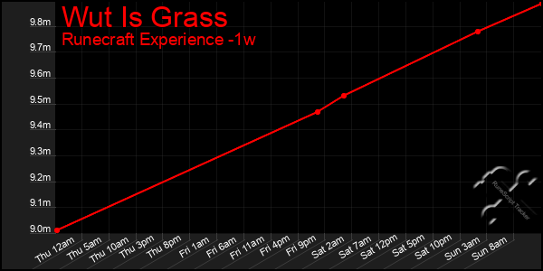 Last 7 Days Graph of Wut Is Grass