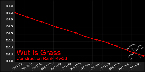 Last 31 Days Graph of Wut Is Grass