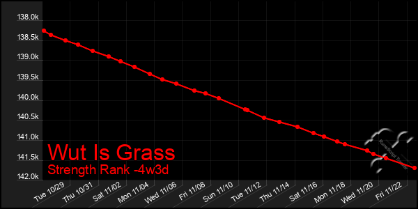 Last 31 Days Graph of Wut Is Grass