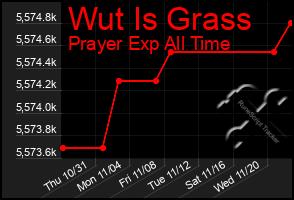 Total Graph of Wut Is Grass