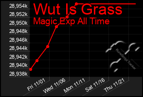 Total Graph of Wut Is Grass