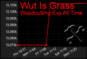 Total Graph of Wut Is Grass