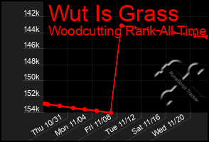 Total Graph of Wut Is Grass