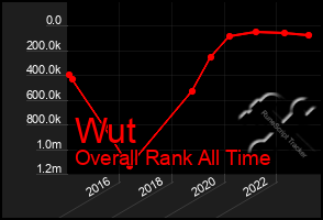 Total Graph of Wut