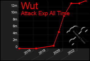 Total Graph of Wut