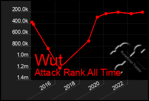 Total Graph of Wut