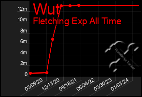 Total Graph of Wut