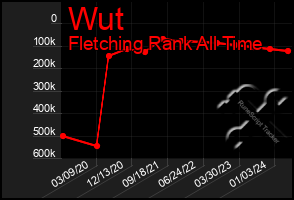Total Graph of Wut