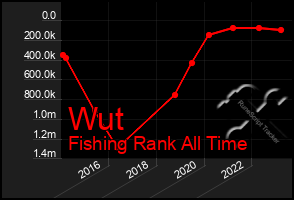 Total Graph of Wut