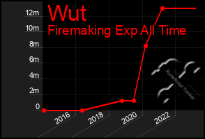 Total Graph of Wut