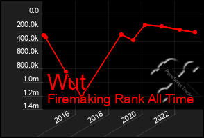Total Graph of Wut