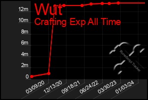 Total Graph of Wut