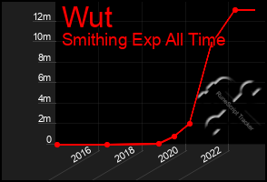 Total Graph of Wut