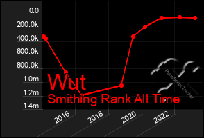 Total Graph of Wut