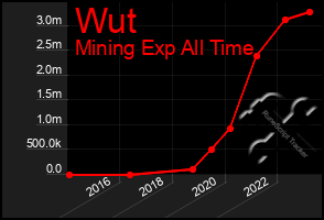 Total Graph of Wut