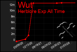 Total Graph of Wut
