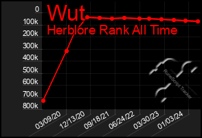 Total Graph of Wut
