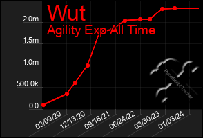 Total Graph of Wut