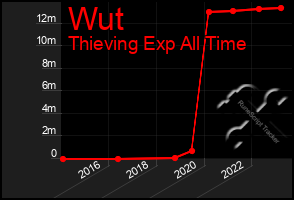Total Graph of Wut
