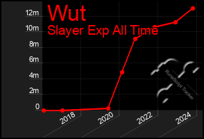 Total Graph of Wut