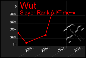 Total Graph of Wut