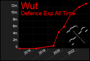 Total Graph of Wut