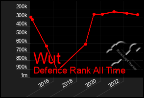 Total Graph of Wut