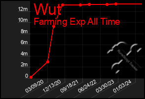 Total Graph of Wut